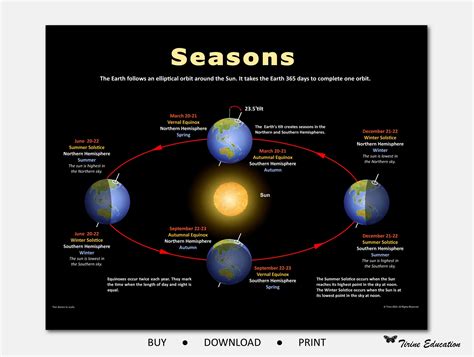 Seasons Educational Science Poster, Earth and Space Classroom Poster ...