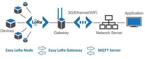 GitHub - IoTThinks/EasyLoraGateway: [LEGACY] Easy LoRa Gateway is an easy-to-use Lora Gateway ...