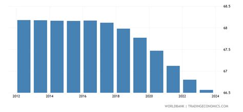 Barbados - Population Ages 15-64 (% Of Total) - 1960-2019 Data | 2021 Forecast