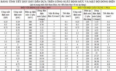 Tiết diện dây dẫn là gì? Làm thế nào để chọn tiết diện dây dẫn chính ...