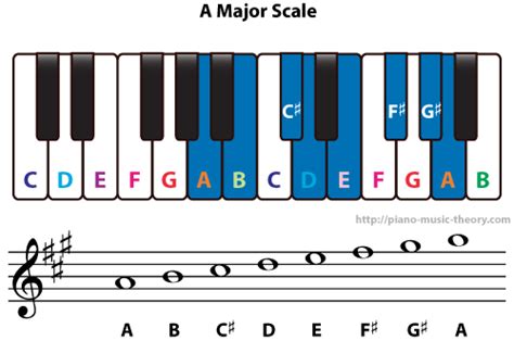 Diatonic Chords of A Major Scale – Piano Music Theory