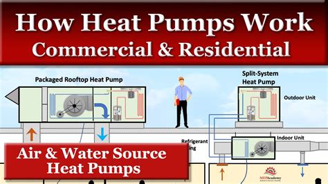 How Heat Pumps Work Air and Water Cooled - YouTube