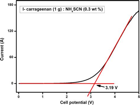 Linear sweep voltammetry recorded at a scan rate of 1 mV/s at room... | Download Scientific Diagram