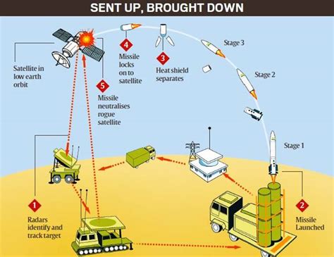 Mission Shakti - Anti-Satellite Missile Test | | Current Affairs