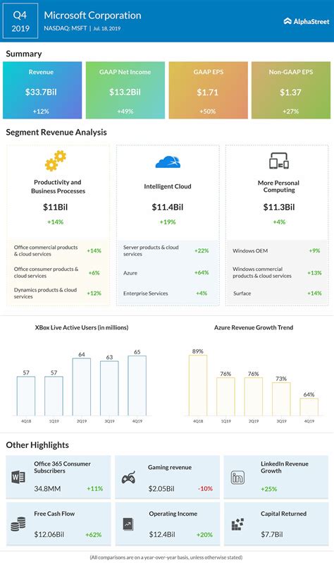 Microsoft (MSFT) Q4 2019 earnings report | AlphaStreet