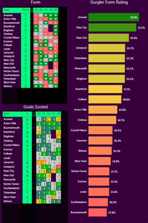 EPL | 2022-23 Premier League Week 27 Predictions + Stats Preview - The ...