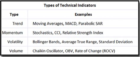 Summary: Common Chart Indicators