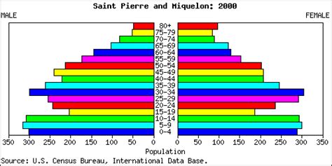 Saint Pierre and Miquelon People Stats: NationMaster.com