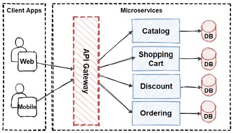 Architecture of API Gateway