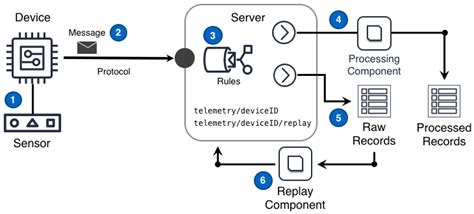 Telemetry Archiving :: IoT Atlas