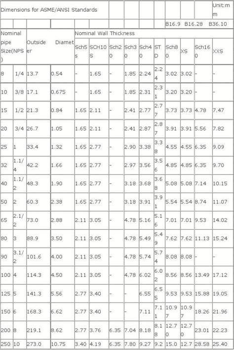 不锈钢管尺寸对照表_word文档免费下载_文档大全