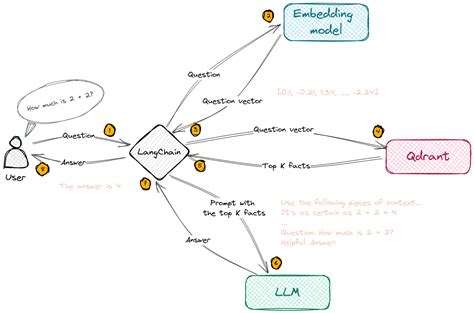 Using LangChain for Question Answering with Qdrant - Qdrant