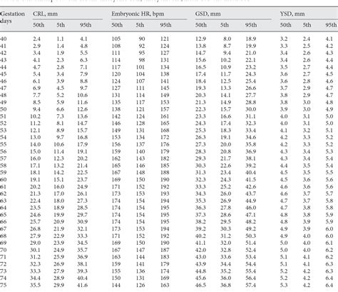 Table 2 from Normal Ranges of Embryonic Length, Embryonic Heart Rate ...