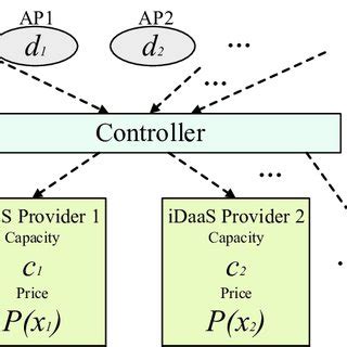 A system of multiple iDaaS providers and multiple application providers. | Download Scientific ...