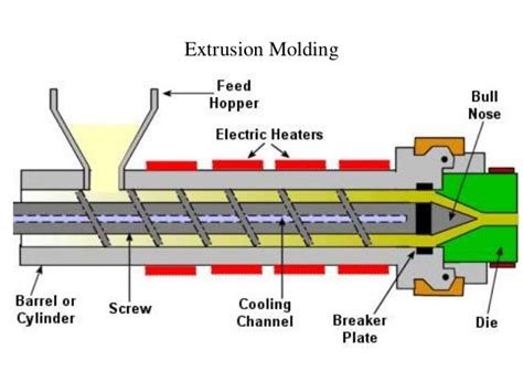 Extrusion molding