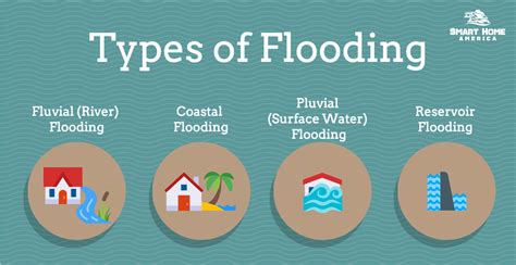 Types of Flooding | Coastal, Fluvial, Pluvial, Reservoir