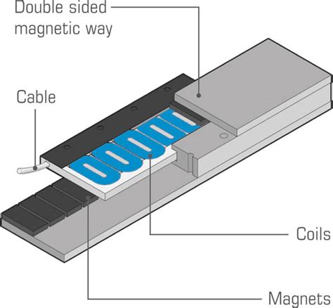 What is a linear motor – Principle - Magnets By HSMAG