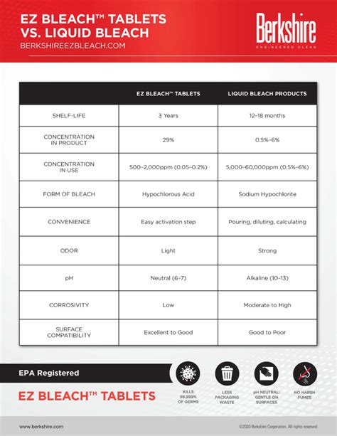 EZ Bleach ™ Tablets Vs. Liquid Bleach - Berkshire Corporation