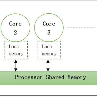 The Architecture of Multi-Core Processors. | Download Scientific Diagram