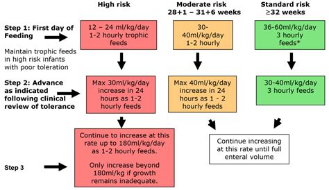 Methods Of Enteral Feeding - vrogue.co