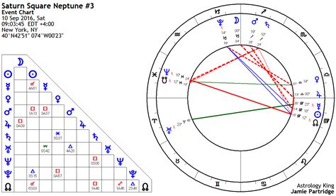 Saturn Square Neptune Natal and Transit – Astrology King | New moon ...