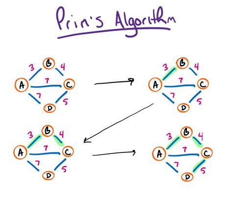 Spanning Trees Examples - Get Images