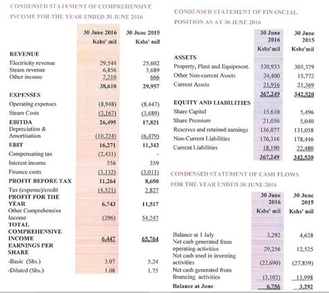 KenGen posts impressive Topline performance but Net Profit drops 41pc - Kenyan Wallstreet