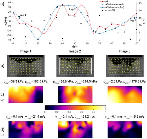 Pressure and velocity fields at 30% sonicator power level (mean error e... | Download Scientific ...