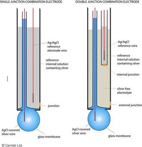 pH / MV Electrodes Lab India/ Spectralab / POLMON/VEEGO/ANALAB Double Junction at Rs 2750 | PH ...