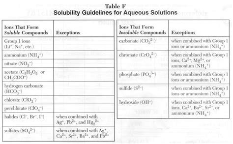 Solubility 4-28-08