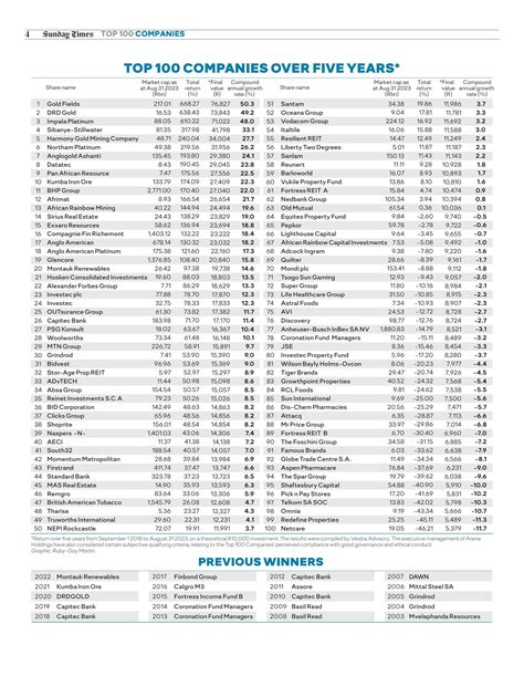 Sunday Times Top 100 Companies Full List by SundayTimesZA - Issuu