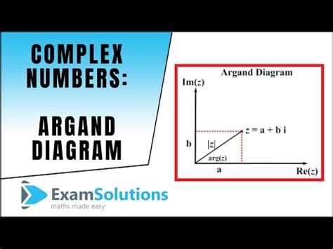 complex number through Argand Diagram - Math2ever™ | place to learn basic mathematics