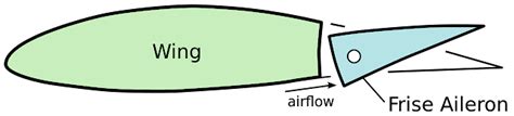 Types of ailerons - Aircraft Nerds