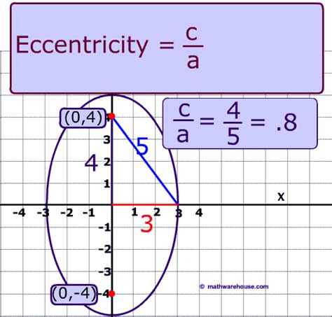 18+ Eccentricity Equation Images – Image Best Wall