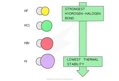 CIE A Level Chemistry复习笔记2.3.2 Chemical Properties: Halogens & Hydrogen Halides-翰林国际教育