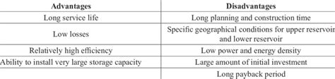 Advantages and Disadvantages of Pumped-Storage Hydropower Plants... | Download Scientific Diagram