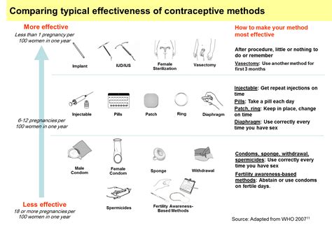 How good is my contraception method? - Yorkshire MESMAC