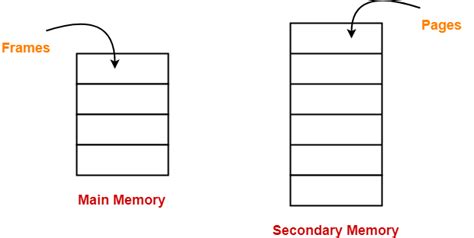 Paging | Memory Management | Operating System | Gate Vidyalay