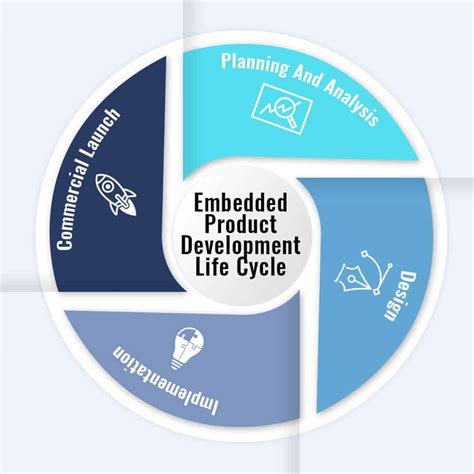 Embedded Product Development Life Cycle: Four Main Steps