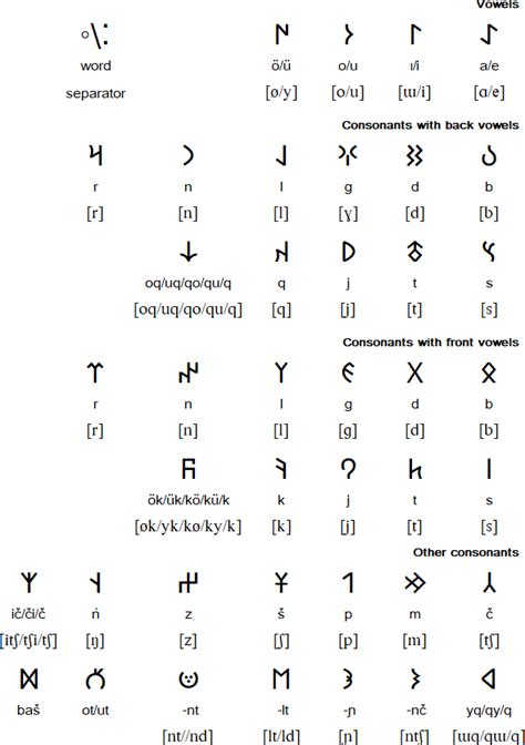 Old Turkic / Orkhon alphabet and language