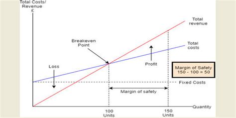 Concept of the Margin of Safety - Assignment Point