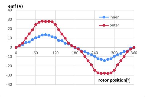 Back-emf at 500 r/min | Download Scientific Diagram