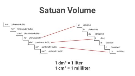 Konversi Satuan Volume Sistem Kubik Dan Liter Tips Dan Trik Matematika ...