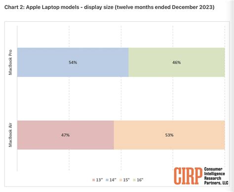 What’s the most popular Mac in the US? Here’s what one study says - 9to5Mac