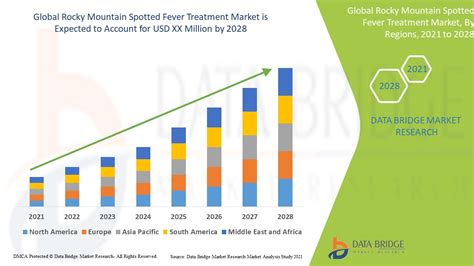 Rocky Mountain Spotted Fever Treatment Market – Global Industry Trends ...