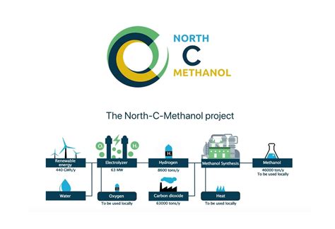 Proman to build world’s largest green methanol plant in North Sea - F&L ...