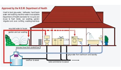 Greywater or any water not used for human waste disposal. Greywater systems reuse Greywater for ...