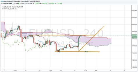 Euro To Dollar (EUR/USD) Exchange Rate Forecast: Range-Bound Inside 1.0980/1.1150