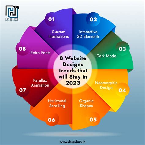 8 WEBSITE DESIGNS TRENDS THAT WILL STAY IN 2023 - Devex Hub - Medium