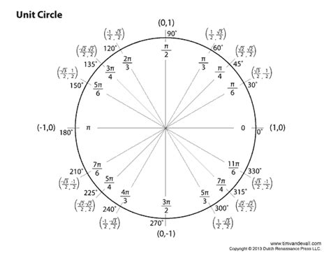 Blank Unit Circle Chart Printable | Fill in the Unit Circle Worksheet